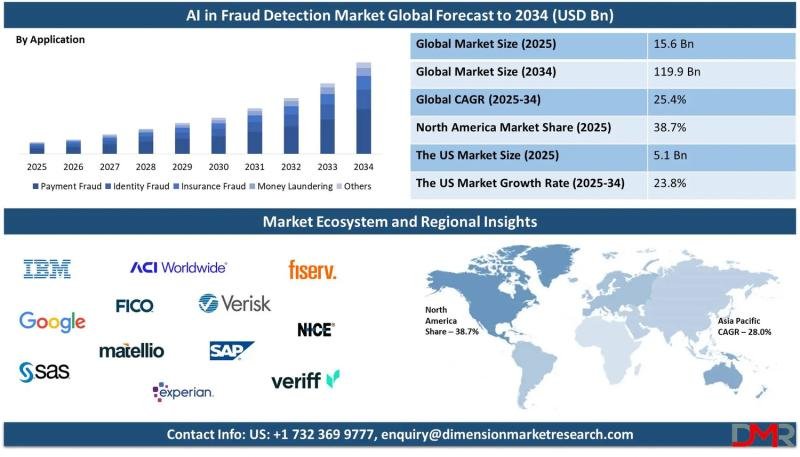 Artificial Intelligence in Fraud Detection Market to Reach USD ...