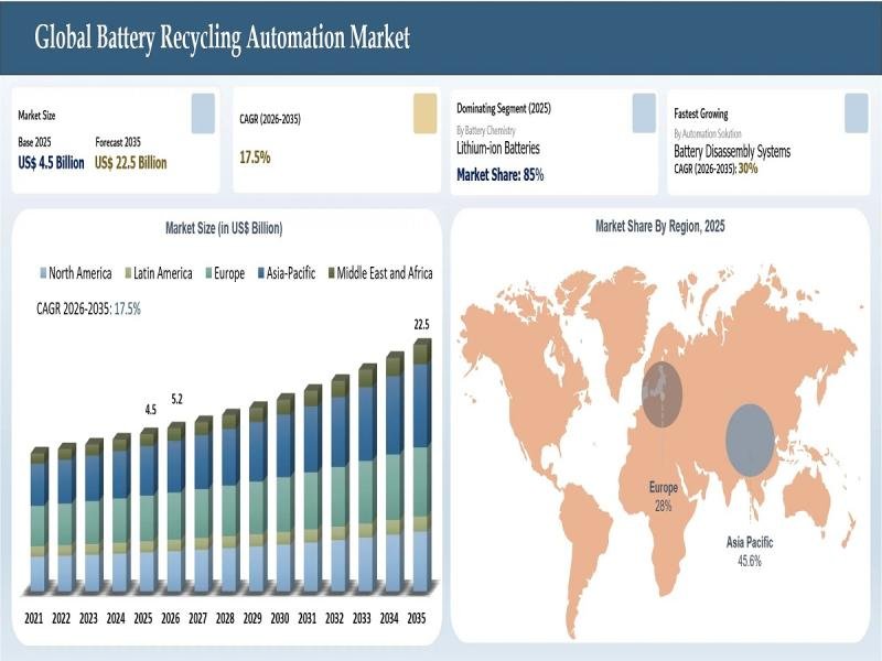 Battery Recycling Automation Market to Reach US$22.5 Billion by ...