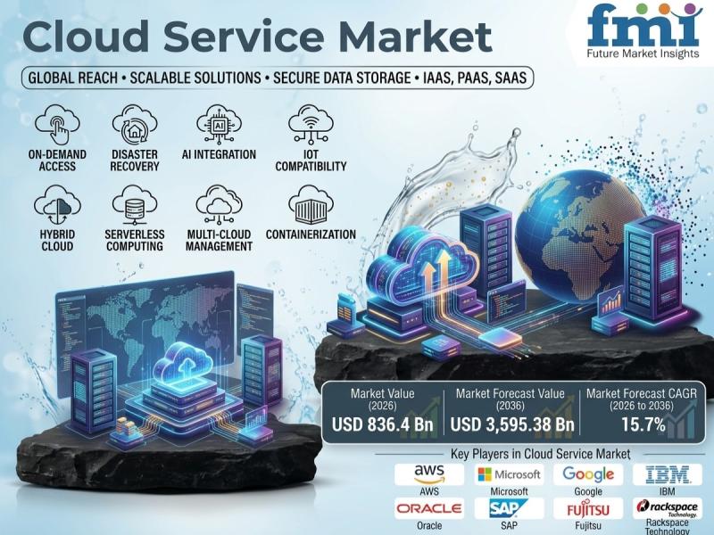 Cloud Service Market to Reach USD 3.6 Trillion by 2036 at 15.7% CAGR