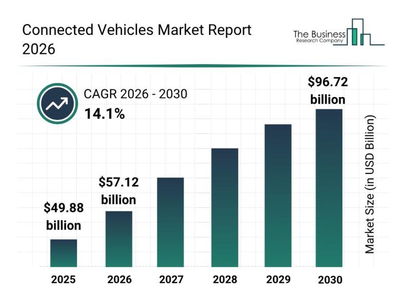 Connected Vehicles Market Research Explores Growth Within A $96.7 ...