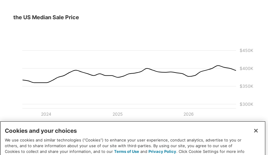 U.S. Home Prices Slip Further as Pending Sales Hit Lowest Since 2014