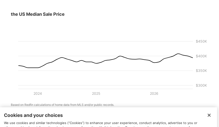 United States Housing Market & Prices | Redfin
