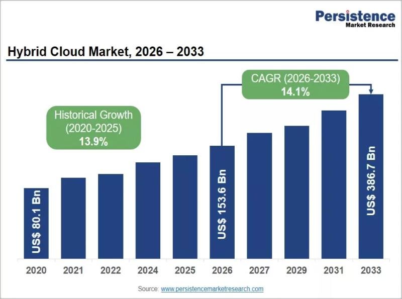 Hybrid Cloud Market to Reach US$386.7 Billion by 2033, Growing ...