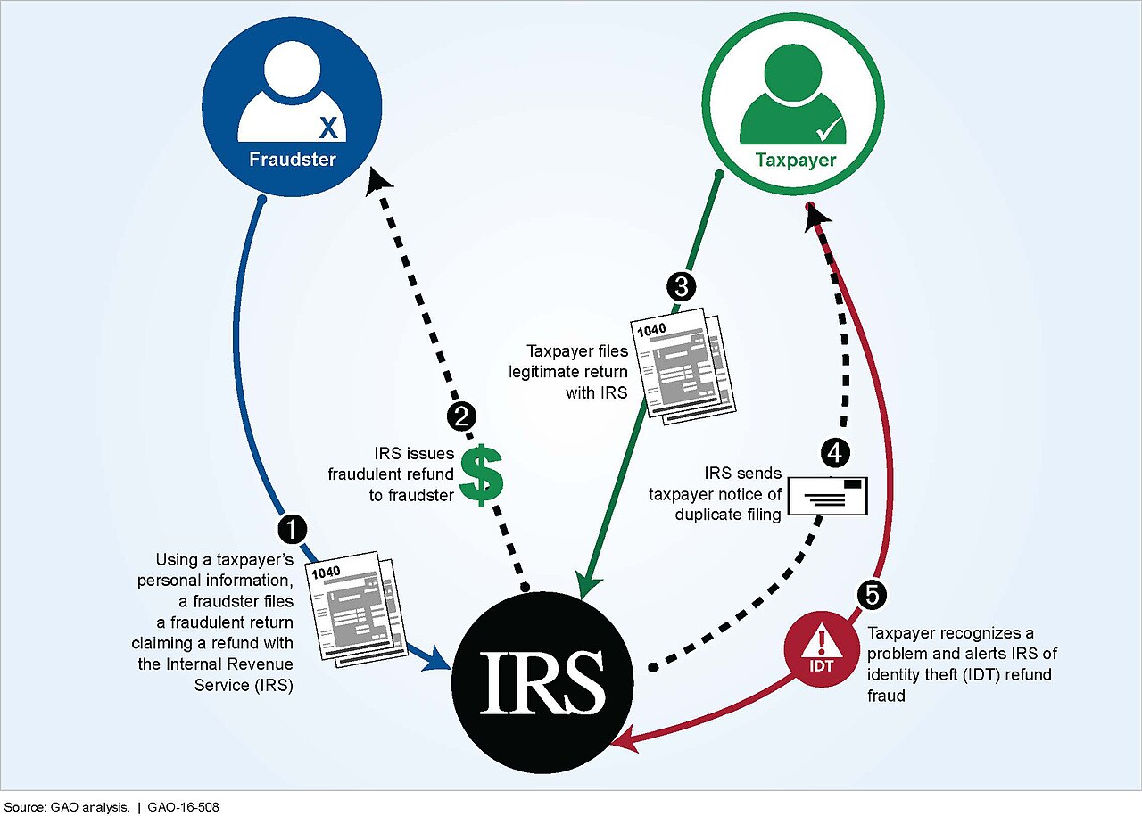 Identity theft - Wikipedia