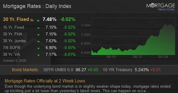 Today's Mortgage Rates : Daily Index