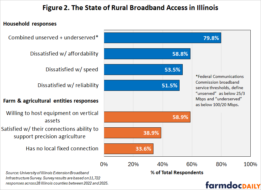 Rural broadband gaps persist as households and farms report low speeds, high costs, and limited reliability